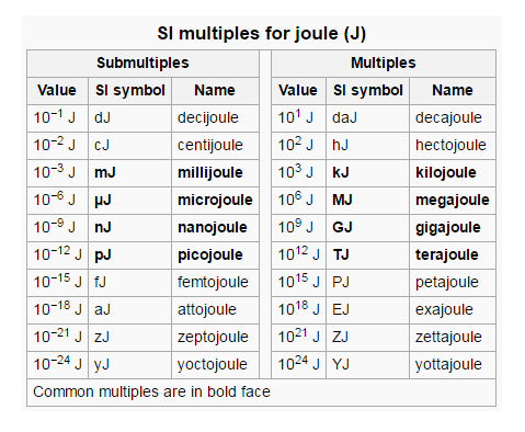 SI multiples for joule (J)